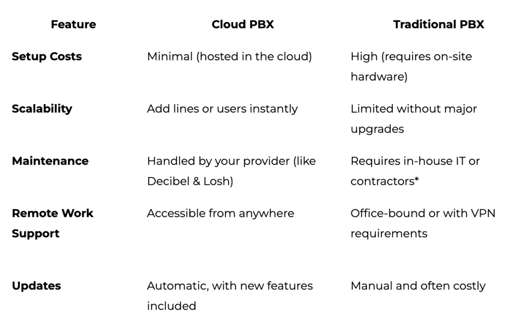 Cloud PBX vs. Traditional Phone Systems