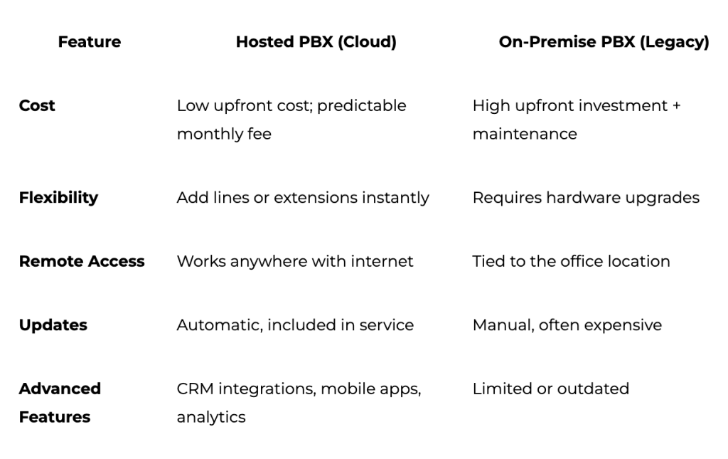 Hosted vs. On-Premise PBX Systems